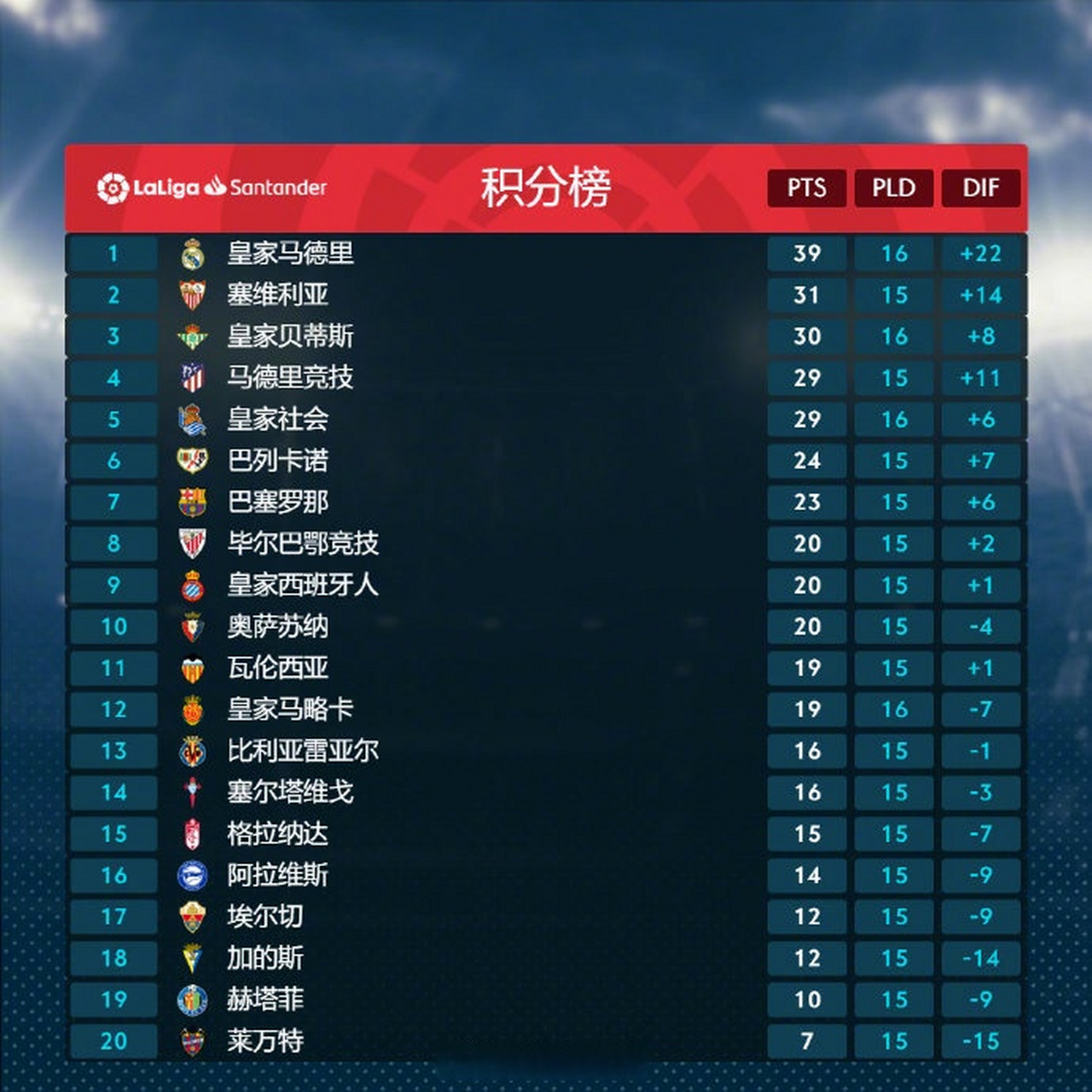 皇马-客胜皇家贝蒂斯，榜首仍独占积分的简单介绍